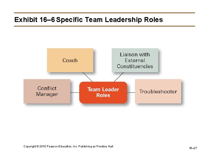 Exhibit 16– 6 Specific Team Leadership Roles Copyright © 2010 Pearson Education, Inc. Publishing