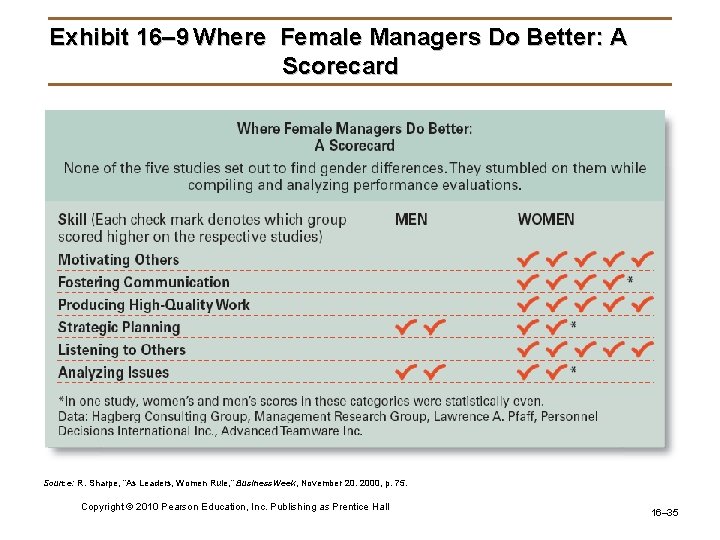 Exhibit 16– 9 Where Female Managers Do Better: A Scorecard Source: R. Sharpe, “As