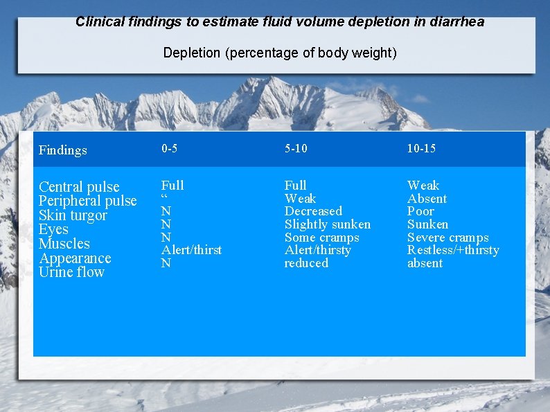 Clinical findings to estimate fluid volume depletion in diarrhea Depletion (percentage of body weight)