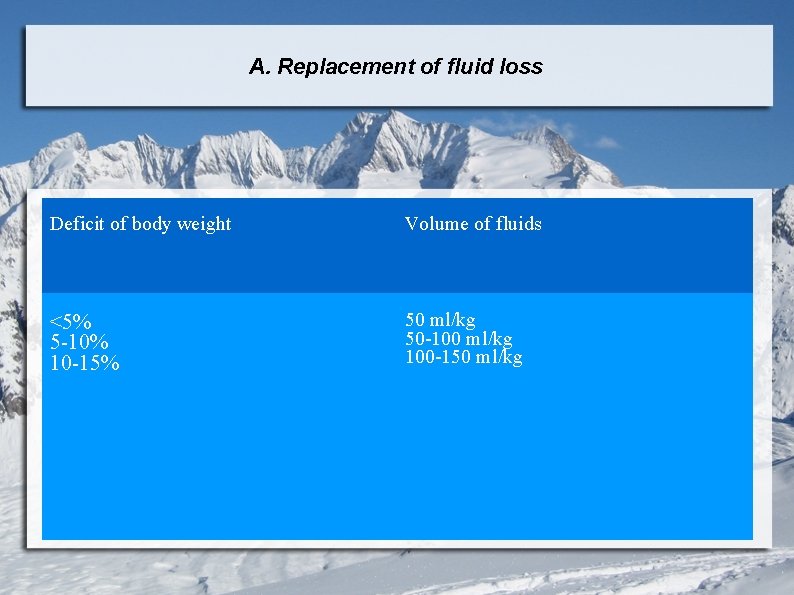 A. Replacement of fluid loss Deficit of body weight Volume of fluids <5% 5