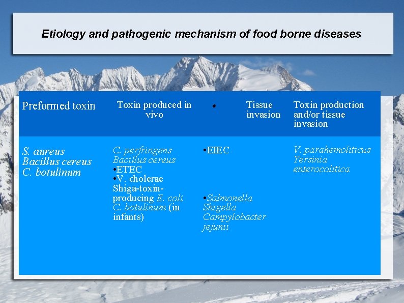 Etiology and pathogenic mechanism of food borne diseases Preformed toxin S. aureus Bacillus cereus