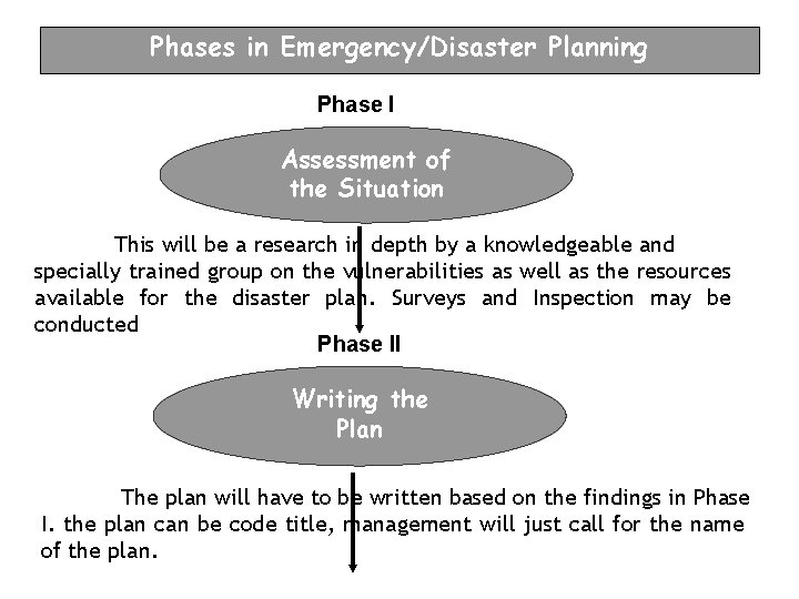 Phases in Emergency/Disaster Planning Phase I Assessment of the Situation This will be a