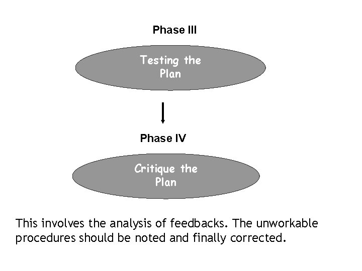 Phase III Testing the Plan Phase IV Critique the Plan This involves the analysis