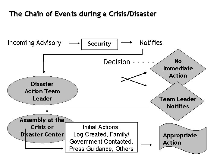 The Chain of Events during a Crisis/Disaster Incoming Advisory Security Notifies Decision - -