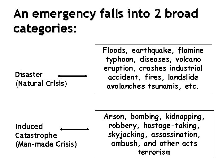 An emergency falls into 2 broad categories: Disaster (Natural Crisis) Induced Catastrophe (Man-made Crisis)