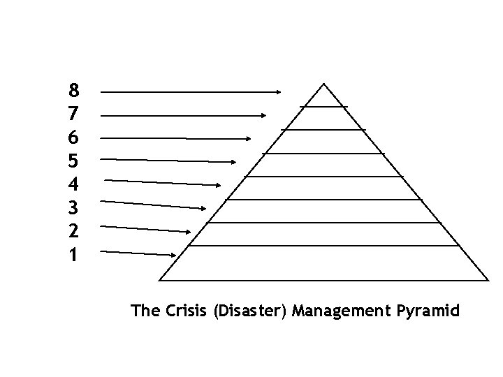 8 7 6 5 4 3 2 1 The Crisis (Disaster) Management Pyramid 