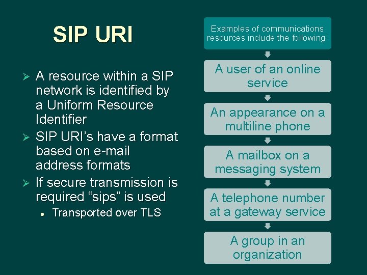 SIP URI A resource within a SIP network is identified by a Uniform Resource