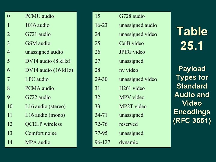 Table 25. 1 Payload Types for Standard Audio and Video Encodings (RFC 3551) 