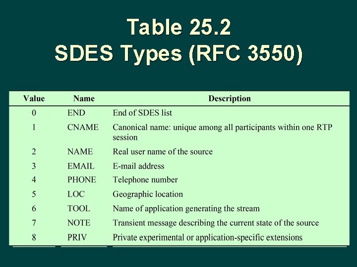 Table 25. 2 SDES Types (RFC 3550) 
