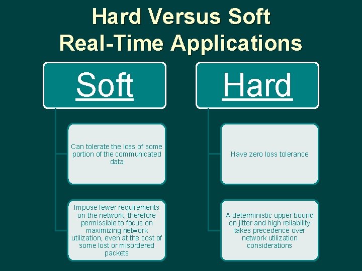 Hard Versus Soft Real-Time Applications Soft Hard Can tolerate the loss of some portion