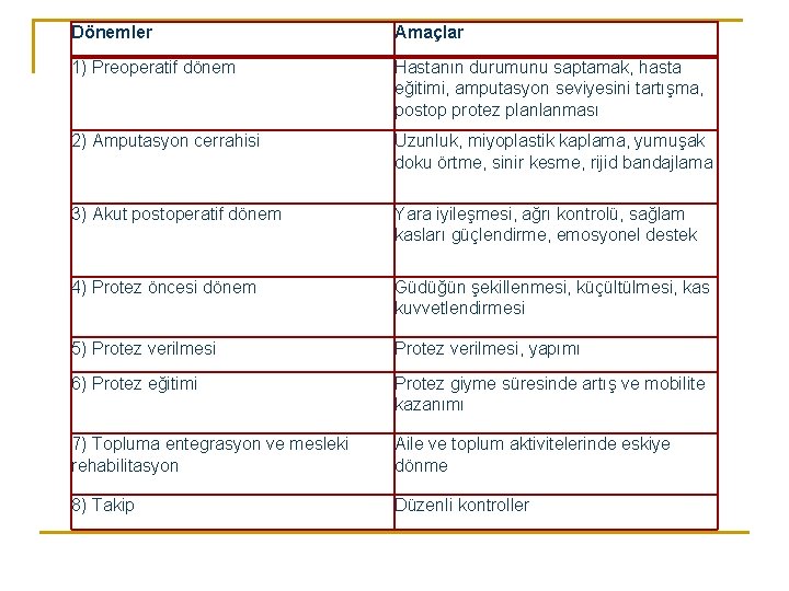 Dönemler Amaçlar 1) Preoperatif dönem Hastanın durumunu saptamak, hasta eğitimi, amputasyon seviyesini tartışma, postop