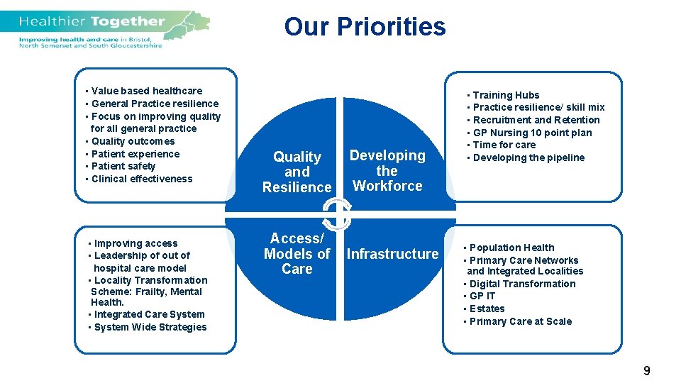 Our Priorities • Value based healthcare • General Practice resilience • Focus on improving