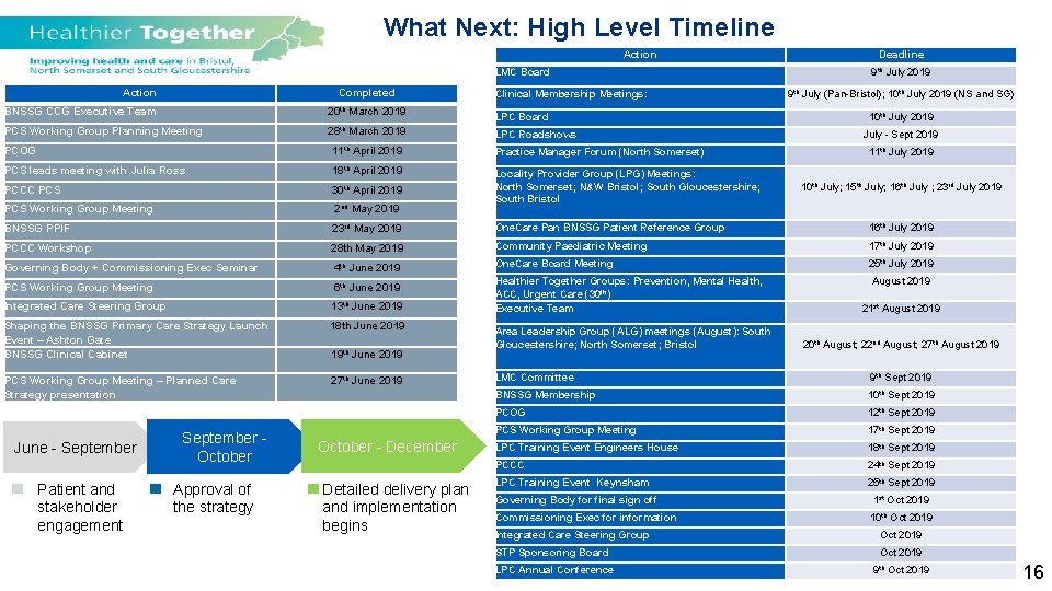 What Next: High Level Timeline Action LMC Board Action Completed Clinical Membership Meetings: BNSSG