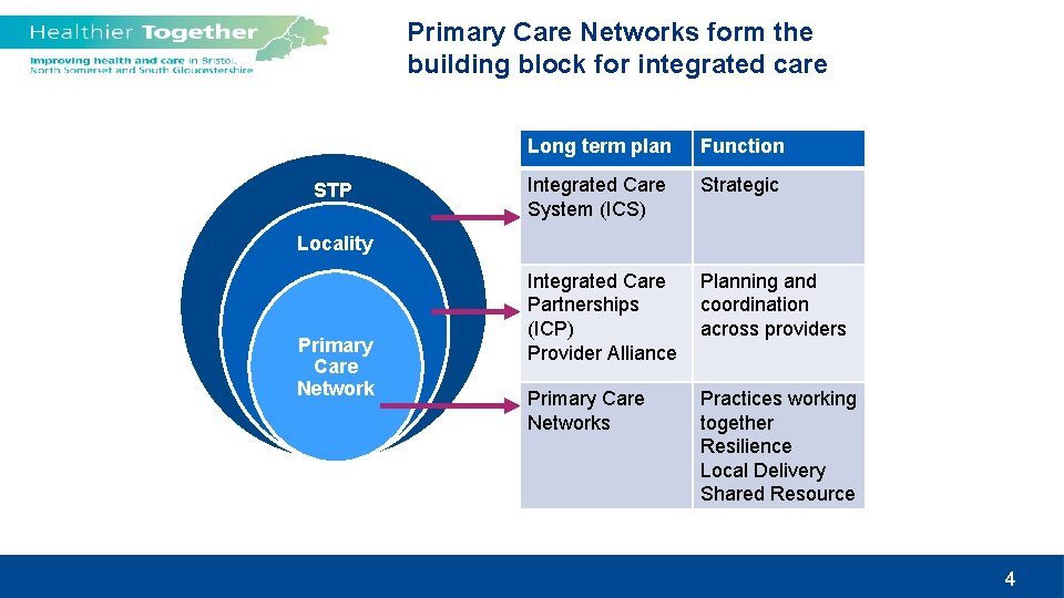 Primary Care Networks form the building block for integrated care STP Long term plan