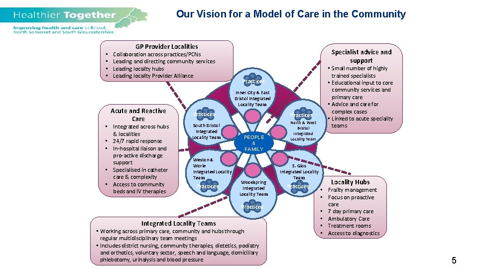 Our Vision for a Model of Care in the Community • • GP Provider