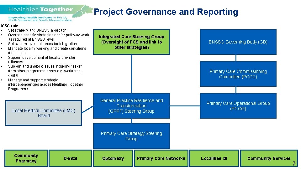 Project Governance and Reporting ICSG role • Set strategy and BNSSG approach • Oversee