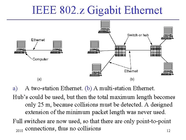 IEEE 802. z Gigabit Ethernet a) A two-station Ethernet. (b) A multi-station Ethernet. Hub’s