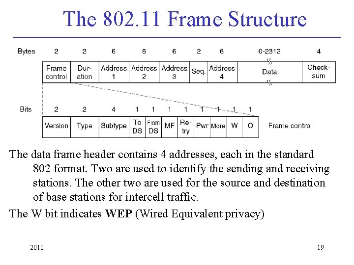 The 802. 11 Frame Structure The data frame header contains 4 addresses, each in