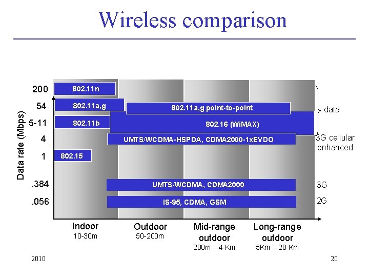 Wireless comparison Data rate (Mbps) 200 54 5 -11 802. 11 n 802. 11