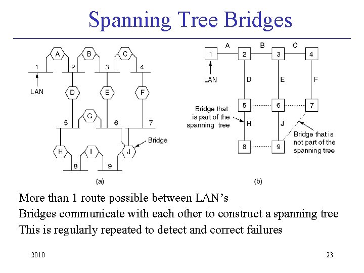 Spanning Tree Bridges More than 1 route possible between LAN’s Bridges communicate with each