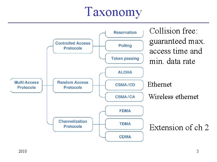 Taxonomy Collision free: guaranteed max. access time and min. data rate Ethernet Wireless ethernet