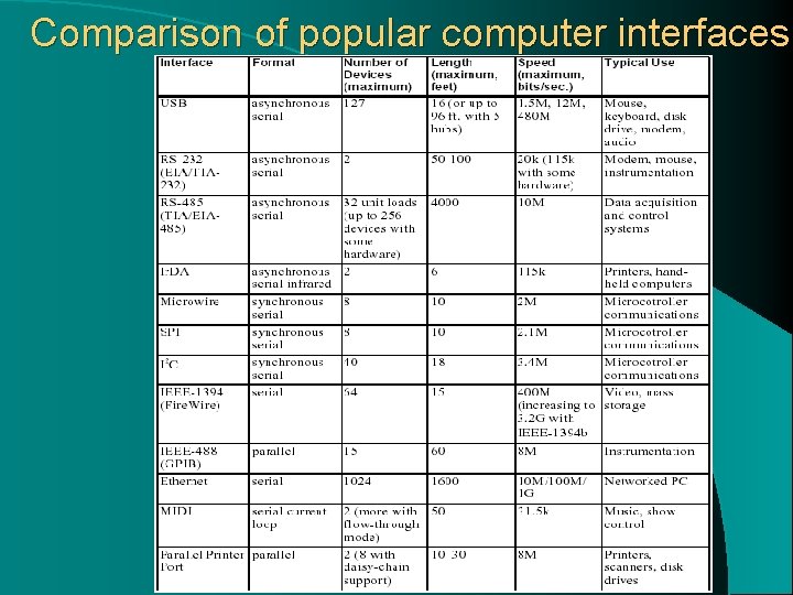 Comparison of popular computer interfaces 