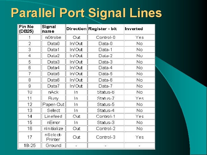 Parallel Port Signal Lines 