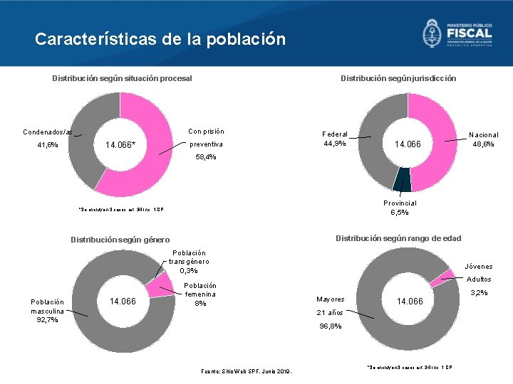 Características de la población Distribución según situación procesal Distribución según jurisdicción Condenados/as Con prisión