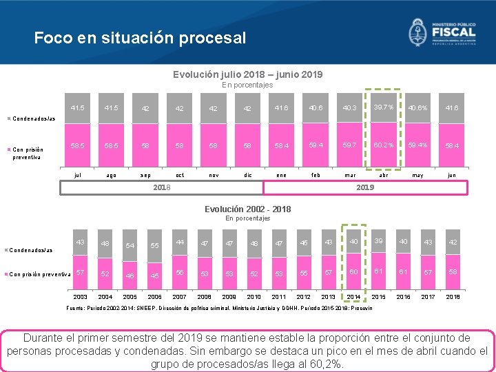 Foco en situación procesal Evolución julio 2018 – junio 2019 En porcentajes 41. 5