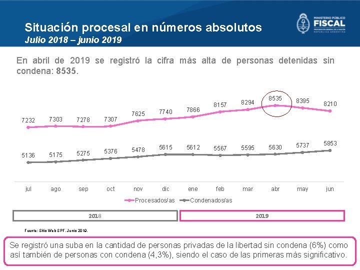 Situación procesal en números absolutos Julio 2018 – junio 2019 En abril de 2019