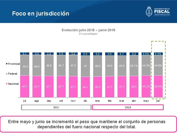 Foco en jurisdicción Evolución julio 2018 – junio 2019 En porcentajes Provincial 5. 1