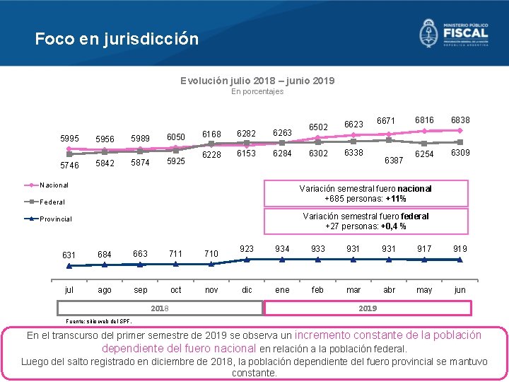 Foco en jurisdicción Evolución julio 2018 – junio 2019 En porcentajes 5995 5746 5956