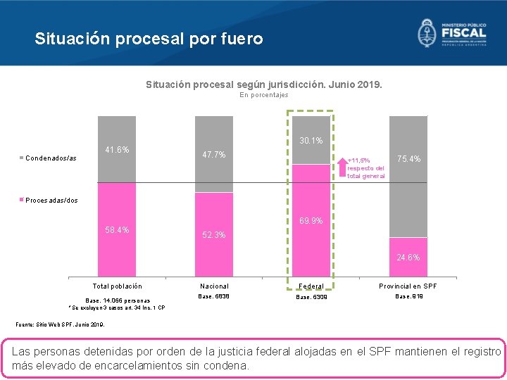 Situación procesal por fuero Situación procesal según jurisdicción. Junio 2019. En porcentajes 41. 6%