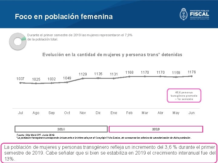 Foco en población femenina Durante el primer semestre de 2019 las mujeres representaron el