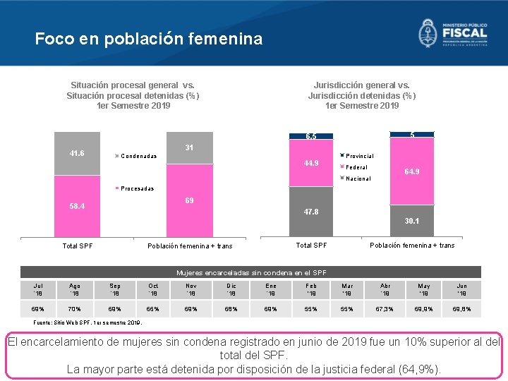 Foco en población femenina Situación procesal general vs. Situación procesal detenidas (%) 1 er