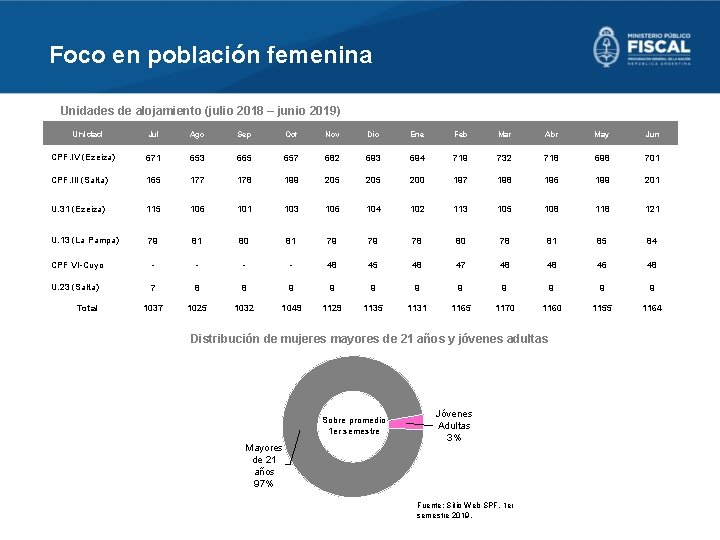 Foco en población femenina Unidades de alojamiento (julio 2018 – junio 2019) Unidad Jul