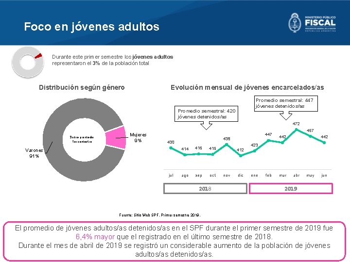 Foco en jóvenes adultos Durante este primer semestre los jóvenes adultos representaron el 3%