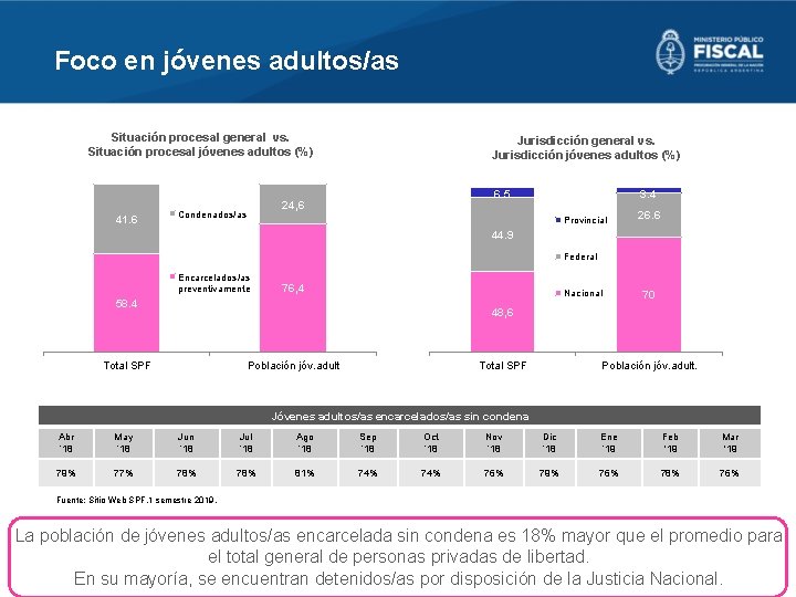 Foco en jóvenes adultos/as Situación procesal general vs. Situación procesal jóvenes adultos (%) 41.