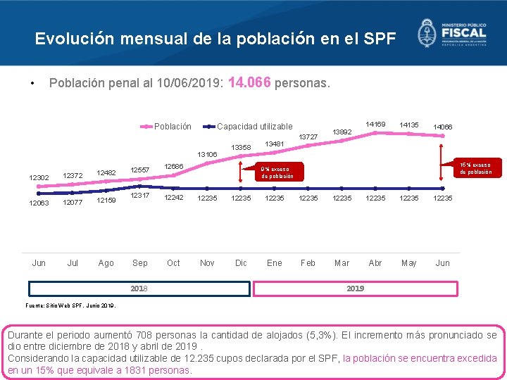 Evolución mensual de la población en el SPF • Población penal al 10/06/2019: 14.