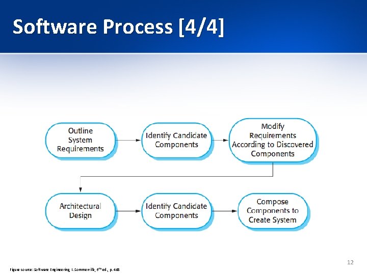 Software Process [4/4] 12 Figure source: Software Engineering, I. Sommerville, 9 th ed. ,