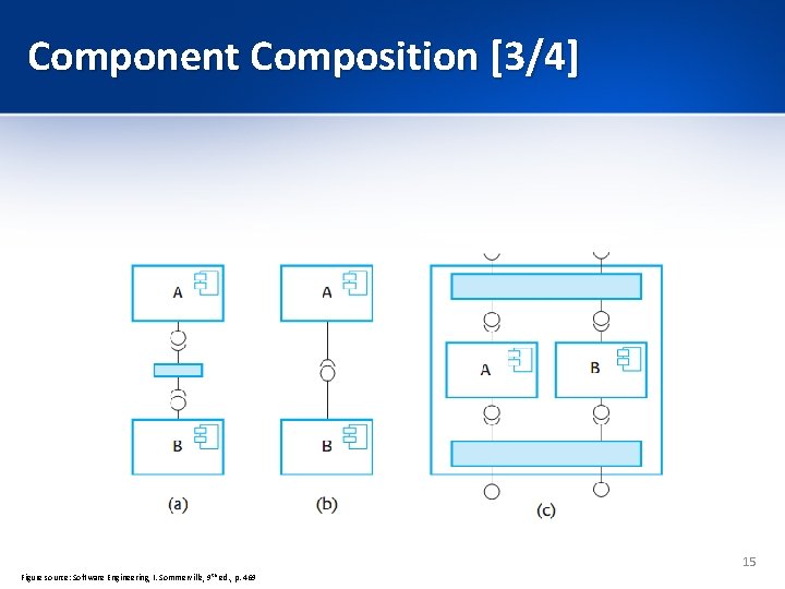 Component Composition [3/4] 15 Figure source: Software Engineering, I. Sommerville, 9 th ed. ,