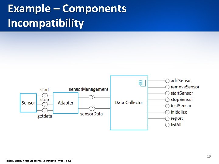 Example – Components Incompatibility 19 Figure source: Software Engineering, I. Sommerville, 9 th ed.