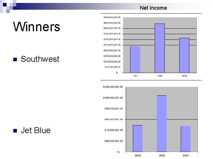 Net Income Winners n Southwest n Jet Blue 