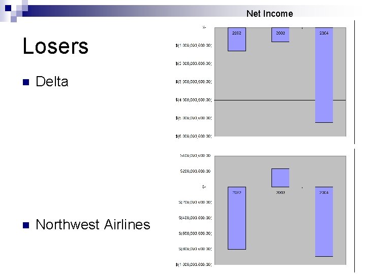 Net Income Losers n Delta n Northwest Airlines 