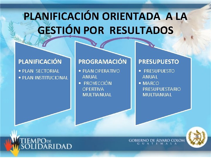 PLANIFICACIÓN ORIENTADA A LA GESTIÓN POR RESULTADOS PLANIFICACIÓN PROGRAMACIÓN PRESUPUESTO • PLAN SECTORIAL •