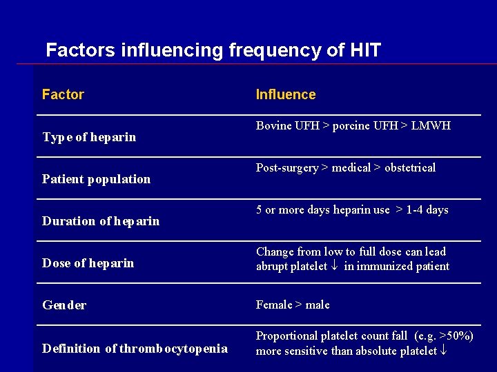 Factors influencing frequency of HIT Factor Type of heparin Patient population Duration of heparin