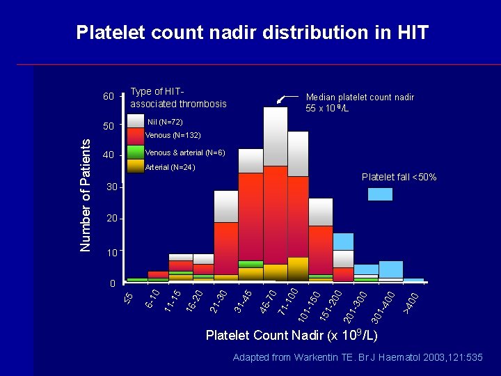Platelet count nadir distribution in HIT 60 Type of HITassociated thrombosis Nil (N=72) 50