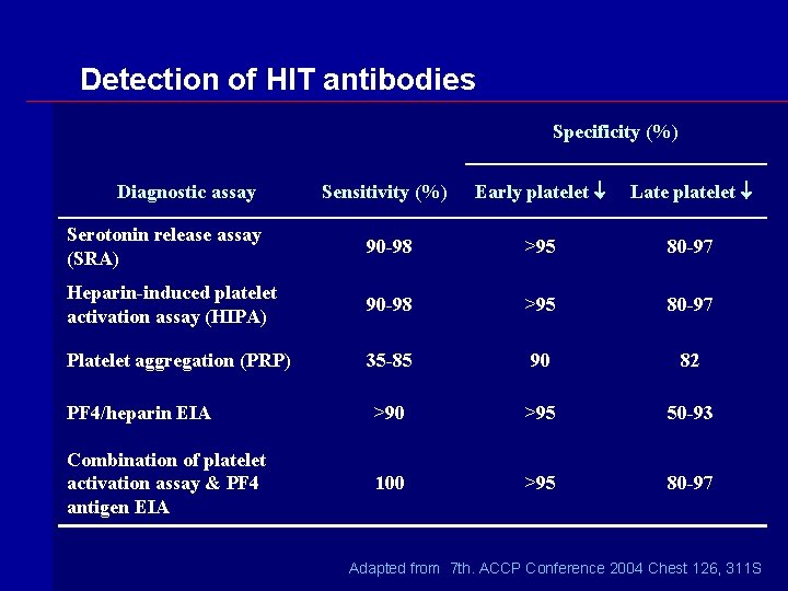 Detection of HIT antibodies Specificity (%) Sensitivity (%) Early platelet Late platelet Serotonin release