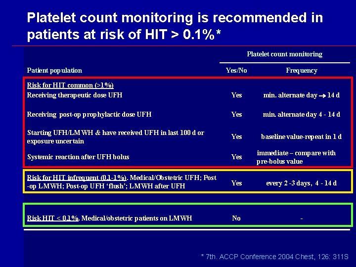Platelet count monitoring is recommended in patients at risk of HIT > 0. 1%*