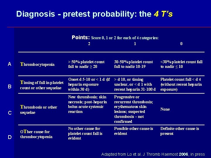 Diagnosis - pretest probability: the 4 T’s Points: Score 0, 1 or 2 for
